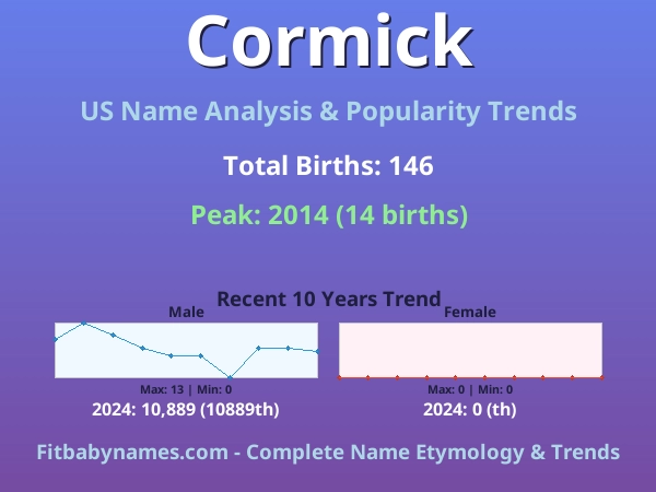 Infographic: Cormick name meaning, origin, and popularity trends in the United States (US baby name analysis chart)