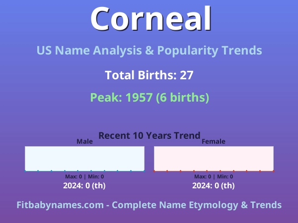 Infographic: Corneal name meaning, origin, and popularity trends in the United States (US baby name analysis chart)