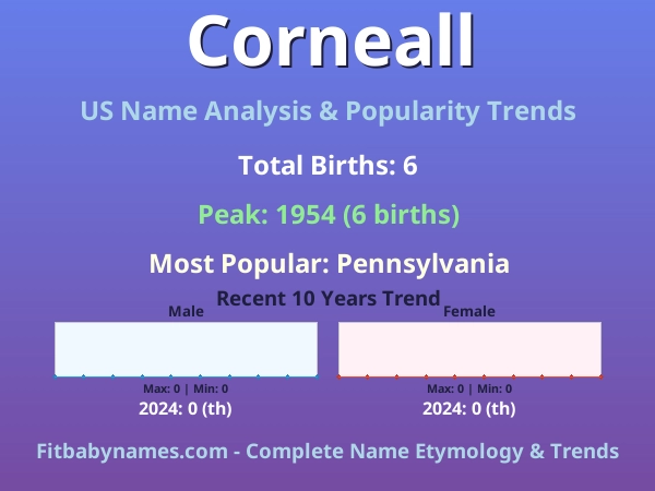 Infographic: Corneall name meaning, origin, and popularity trends in the United States (US baby name analysis chart)