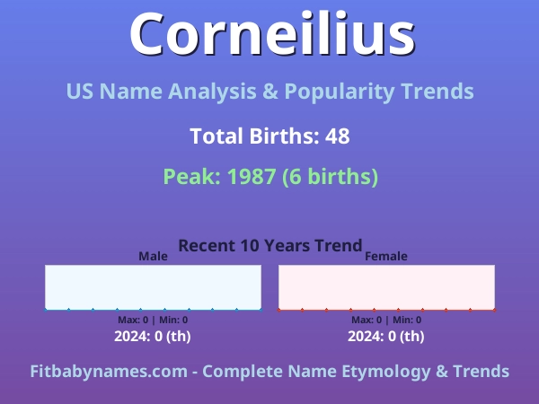 Infographic: Corneilius name meaning, origin, and popularity trends in the United States (US baby name analysis chart)