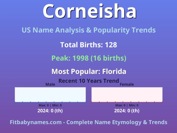 Infographic: Corneisha name meaning, origin, and popularity trends in the United States (US baby name analysis chart)