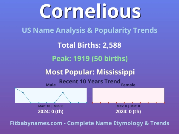 Infographic: Cornelious name meaning, origin, and popularity trends in the United States (US baby name analysis chart)