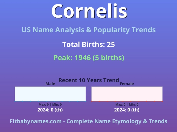 Infographic: Cornelis name meaning, origin, and popularity trends in the United States (US baby name analysis chart)
