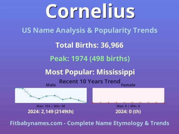 Infographic: Cornelius name meaning, origin, and popularity trends in the United States (US baby name analysis chart)