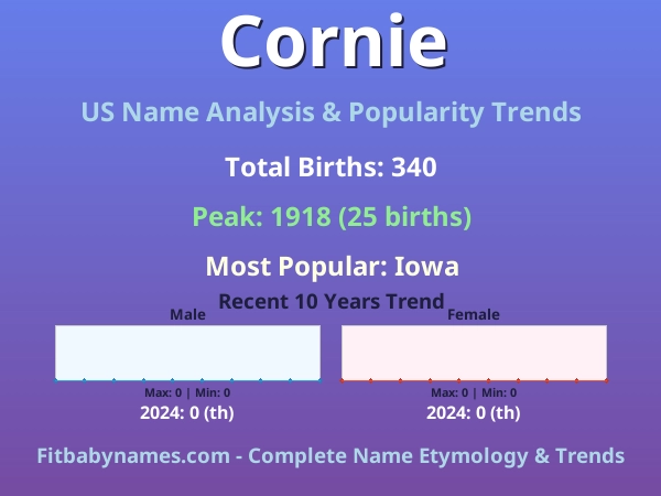 Infographic: Cornie name meaning, origin, and popularity trends in the United States (US baby name analysis chart)
