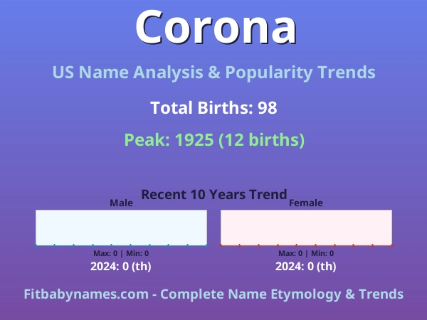 Infographic: Corona name meaning, origin, and popularity trends in the United States (US baby name analysis chart)