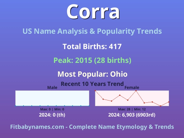 Infographic: Corra name meaning, origin, and popularity trends in the United States (US baby name analysis chart)