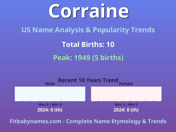 Infographic: Corraine name meaning, origin, and popularity trends in the United States (US baby name analysis chart)