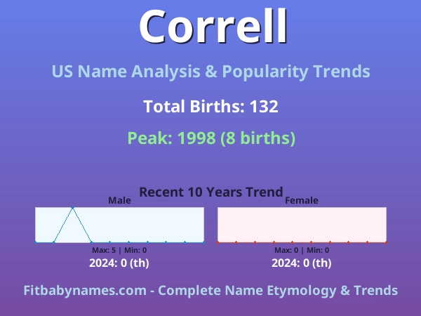 Infographic: Correll name meaning, origin, and popularity trends in the United States (US baby name analysis chart)