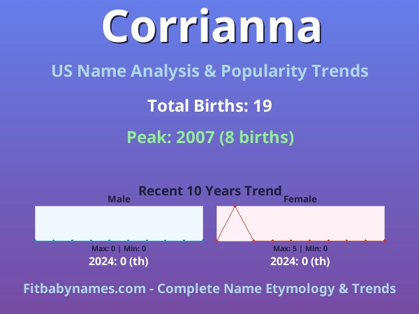 Infographic: Corrianna name meaning, origin, and popularity trends in the United States (US baby name analysis chart)