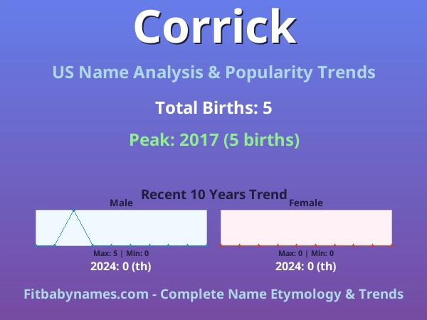 Infographic: Corrick name meaning, origin, and popularity trends in the United States (US baby name analysis chart)
