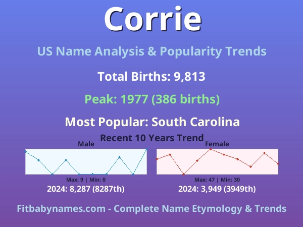 Infographic: Corrie name meaning, origin, and popularity trends in the United States (US baby name analysis chart)