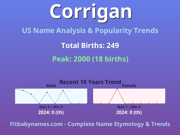 Infographic: Corrigan name meaning, origin, and popularity trends in the United States (US baby name analysis chart)