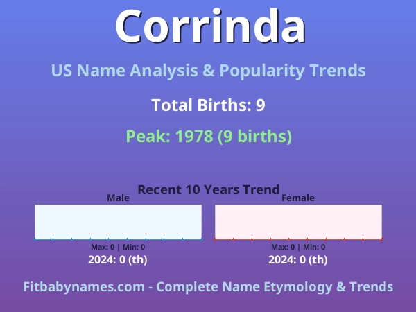 Infographic: Corrinda name meaning, origin, and popularity trends in the United States (US baby name analysis chart)