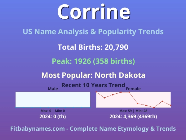 Infographic: Corrine name meaning, origin, and popularity trends in the United States (US baby name analysis chart)