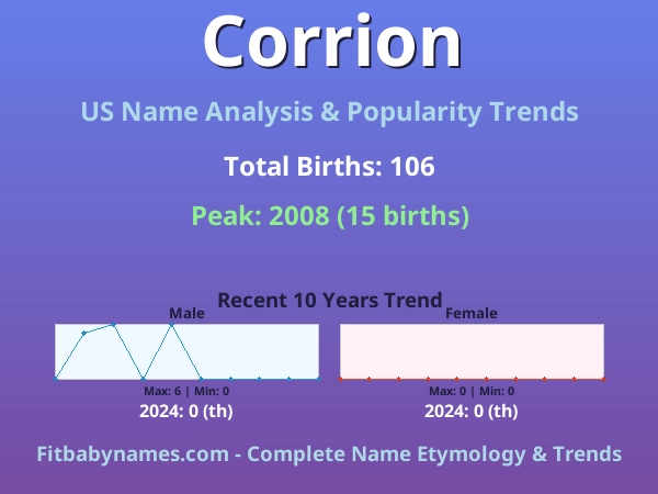 Infographic: Corrion name meaning, origin, and popularity trends in the United States (US baby name analysis chart)