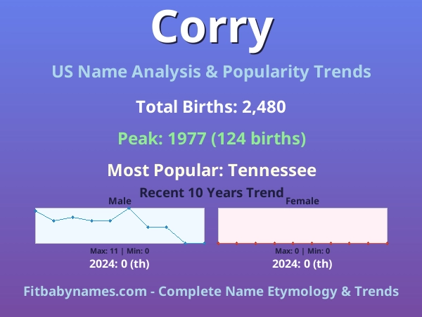 Infographic: Corry name meaning, origin, and popularity trends in the United States (US baby name analysis chart)
