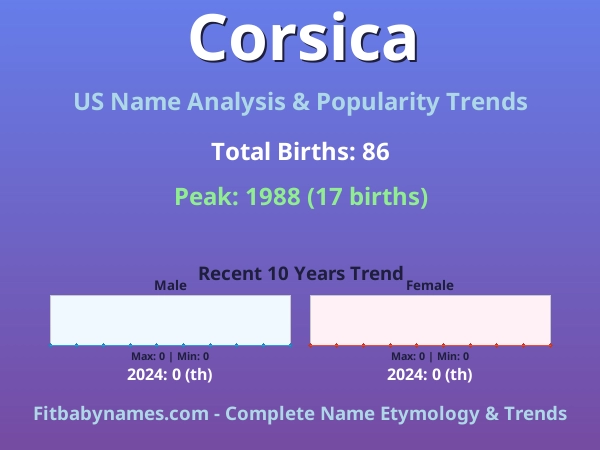 Infographic: Corsica name meaning, origin, and popularity trends in the United States (US baby name analysis chart)