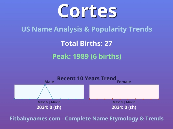 Infographic: Cortes name meaning, origin, and popularity trends in the United States (US baby name analysis chart)