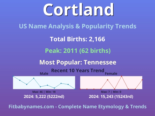 Infographic: Cortland name meaning, origin, and popularity trends in the United States (US baby name analysis chart)
