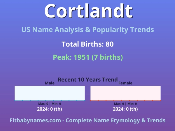 Infographic: Cortlandt name meaning, origin, and popularity trends in the United States (US baby name analysis chart)