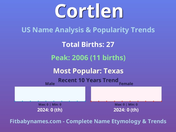 Infographic: Cortlen name meaning, origin, and popularity trends in the United States (US baby name analysis chart)