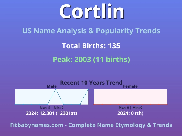 Infographic: Cortlin name meaning, origin, and popularity trends in the United States (US baby name analysis chart)