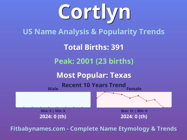 Infographic: Cortlyn name meaning, origin, and popularity trends in the United States (US baby name analysis chart)