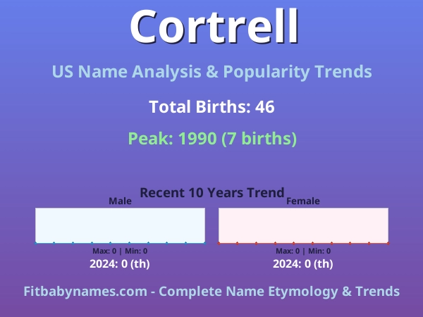 Infographic: Cortrell name meaning, origin, and popularity trends in the United States (US baby name analysis chart)