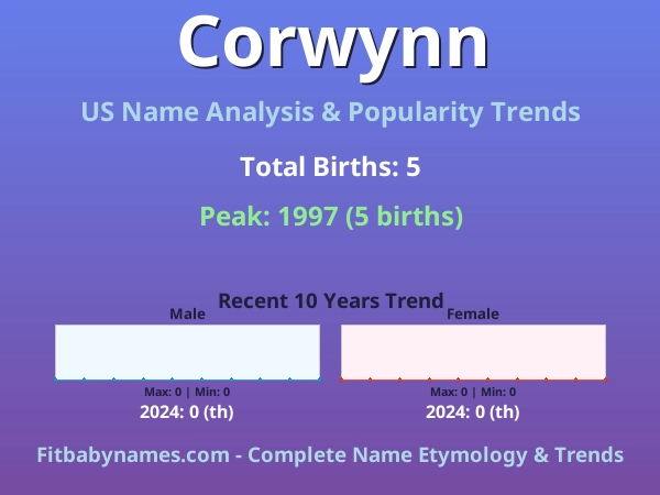 Infographic: Corwynn name meaning, origin, and popularity trends in the United States (US baby name analysis chart)