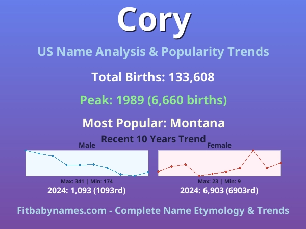 Infographic: Cory name meaning, origin, and popularity trends in the United States (US baby name analysis chart)