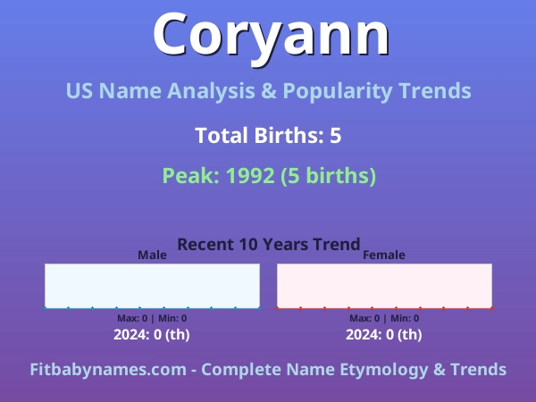 Infographic: Coryann name meaning, origin, and popularity trends in the United States (US baby name analysis chart)