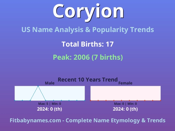 Infographic: Coryion name meaning, origin, and popularity trends in the United States (US baby name analysis chart)
