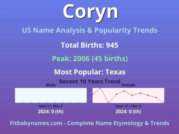 Infographic: Coryn name meaning, origin, and popularity trends in the United States (US baby name analysis chart)
