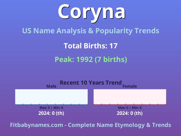 Infographic: Coryna name meaning, origin, and popularity trends in the United States (US baby name analysis chart)