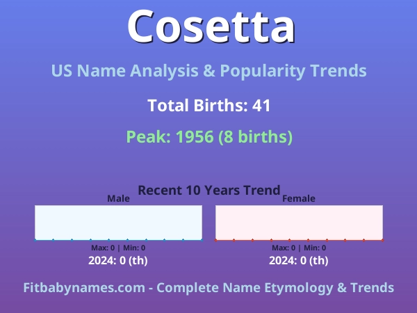 Infographic: Cosetta name meaning, origin, and popularity trends in the United States (US baby name analysis chart)