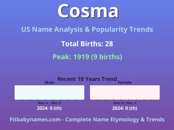 Infographic: Cosma name meaning, origin, and popularity trends in the United States (US baby name analysis chart)