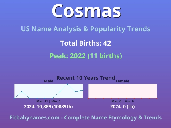 Infographic: Cosmas name meaning, origin, and popularity trends in the United States (US baby name analysis chart)