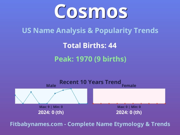 Infographic: Cosmos name meaning, origin, and popularity trends in the United States (US baby name analysis chart)