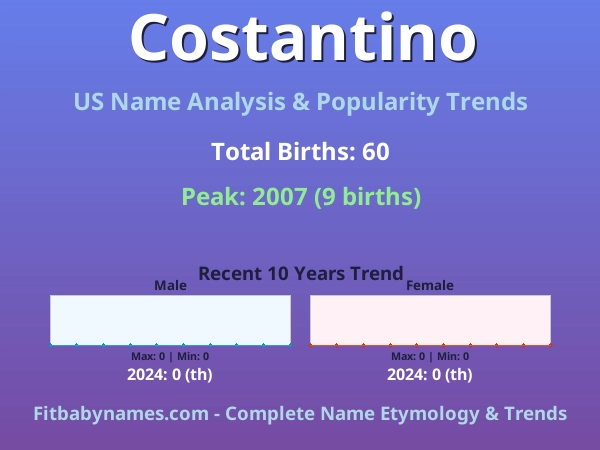Infographic: Costantino name meaning, origin, and popularity trends in the United States (US baby name analysis chart)