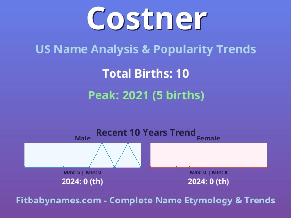 Infographic: Costner name meaning, origin, and popularity trends in the United States (US baby name analysis chart)