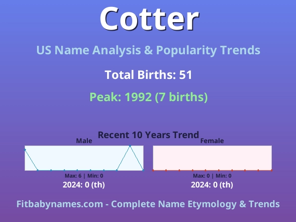 Infographic: Cotter name meaning, origin, and popularity trends in the United States (US baby name analysis chart)