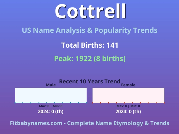 Infographic: Cottrell name meaning, origin, and popularity trends in the United States (US baby name analysis chart)
