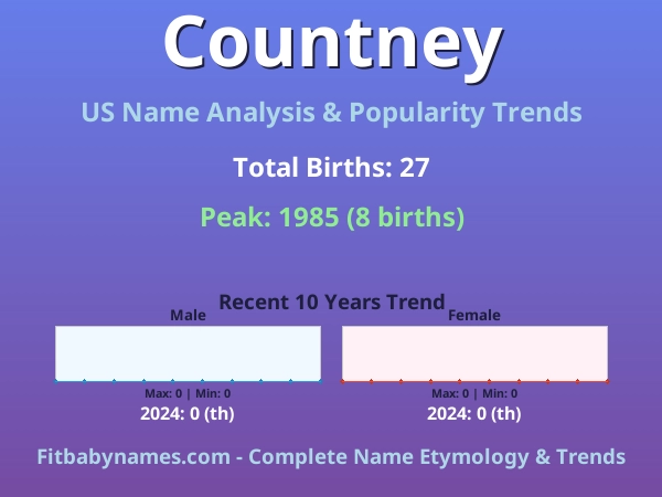 Infographic: Countney name meaning, origin, and popularity trends in the United States (US baby name analysis chart)
