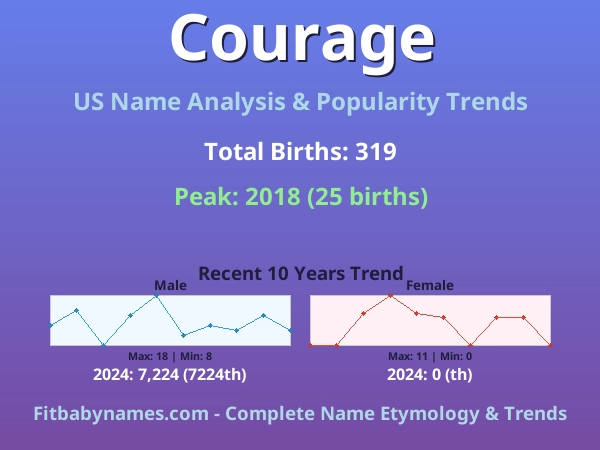 Infographic: Courage name meaning, origin, and popularity trends in the United States (US baby name analysis chart)