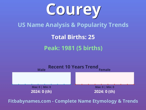 Infographic: Courey name meaning, origin, and popularity trends in the United States (US baby name analysis chart)