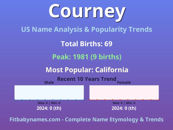 Infographic: Courney name meaning, origin, and popularity trends in the United States (US baby name analysis chart)