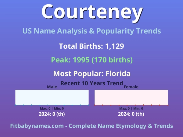 Infographic: Courteney name meaning, origin, and popularity trends in the United States (US baby name analysis chart)