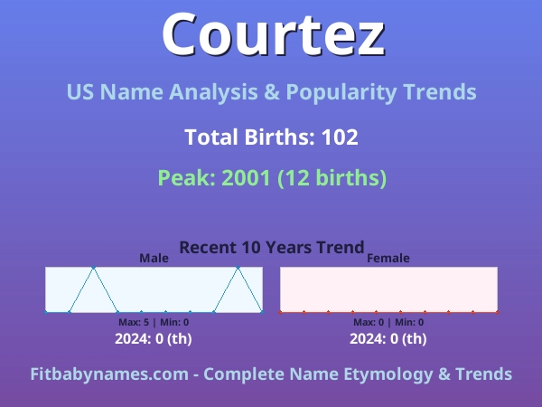 Infographic: Courtez name meaning, origin, and popularity trends in the United States (US baby name analysis chart)
