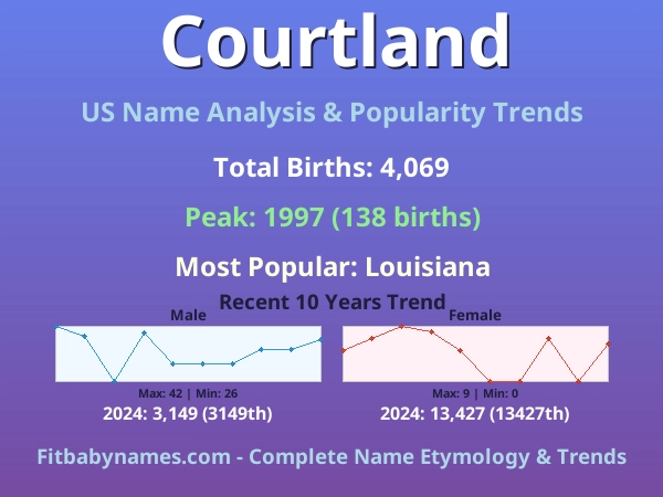 Infographic: Courtland name meaning, origin, and popularity trends in the United States (US baby name analysis chart)